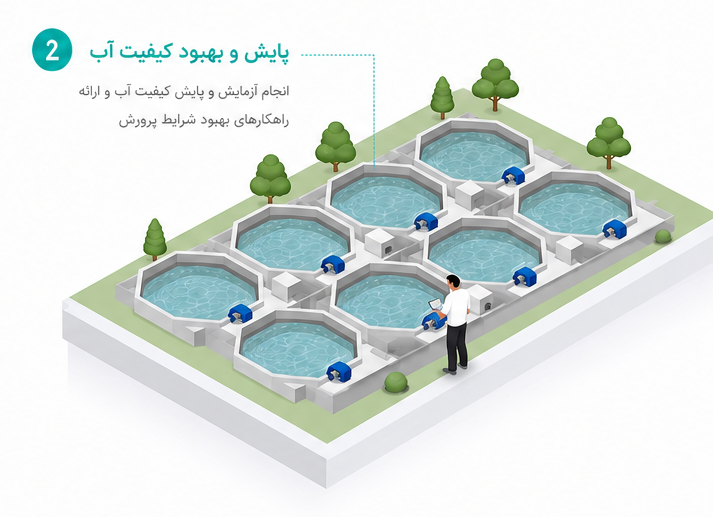 پایش و بهبود کیفیت آب